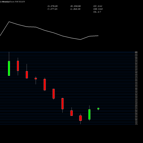 Monthly charts share ELLEN Ellenbarrie Indus Gases L NSE Stock exchange 