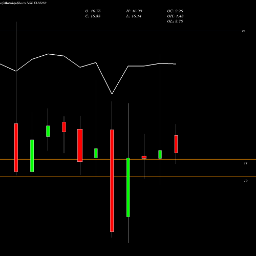 Monthly charts share ELM250 Edelamc - Elm250 NSE Stock exchange 