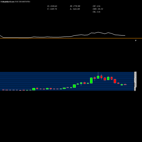 Monthly charts share EMAMIINFRA Emami Infrastructure Limited NSE Stock exchange 