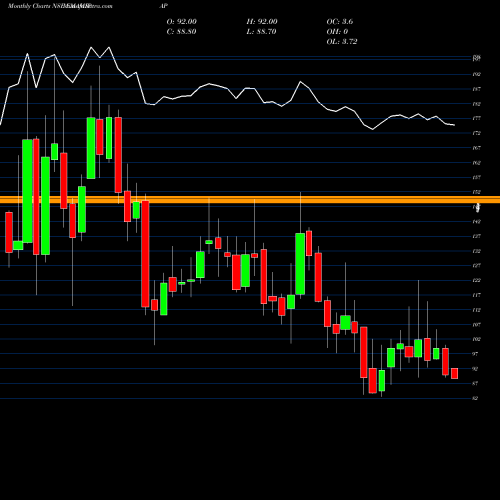Monthly charts share EMAMIPAP Emami Paper Mills Limited NSE Stock exchange 