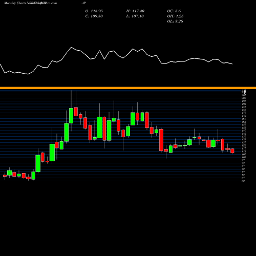 Monthly charts share EMAMIPAP Emami Paper Mills Limited NSE Stock exchange 