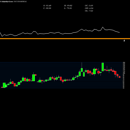 Monthly charts share EMAMIREAL Emami Realty Limited NSE Stock exchange 