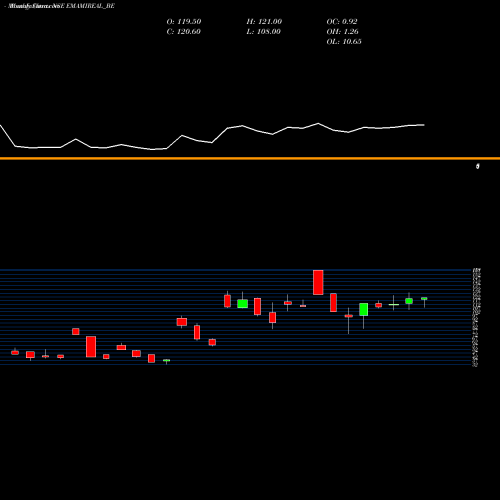 Monthly charts share EMAMIREAL_BE Emami Realty Limited NSE Stock exchange 