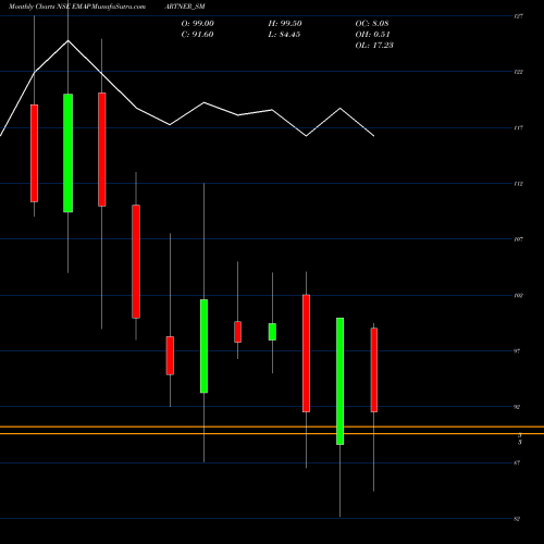 Monthly charts share EMAPARTNER_SM Ema Partners India Ltd NSE Stock exchange 