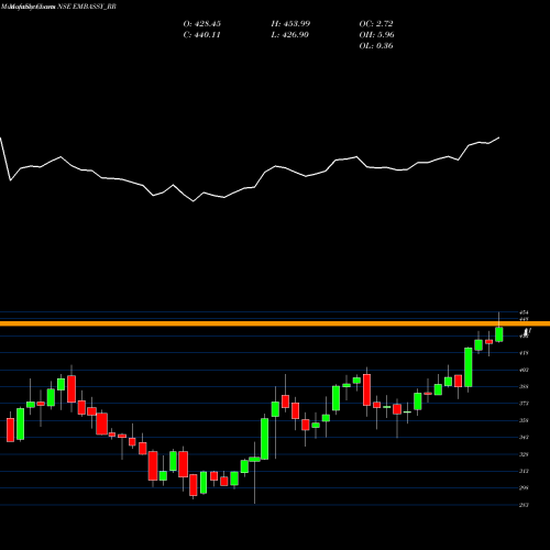 Monthly charts share EMBASSY_RR Embassy Office Parks Reit NSE Stock exchange 
