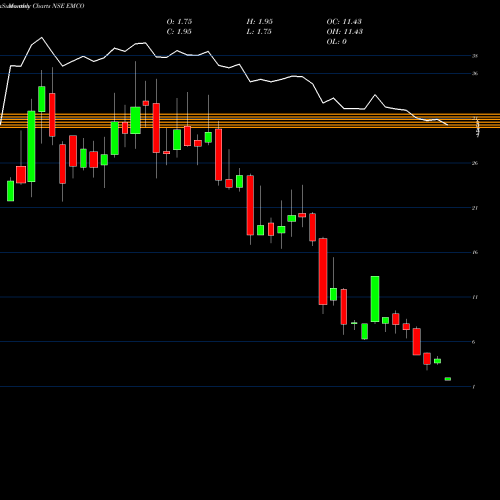 Monthly charts share EMCO Emco Limited NSE Stock exchange 