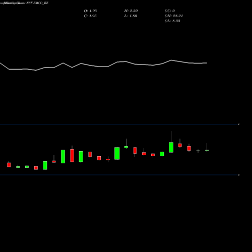 Monthly charts share EMCO_BZ Emco Limited NSE Stock exchange 