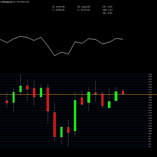Monthly charts share EMCURE Emcure Pharmaceuticals L NSE Stock exchange 
