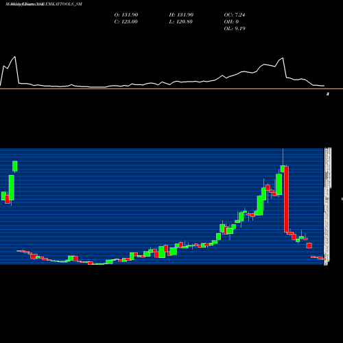 Monthly charts share EMKAYTOOLS_SM Emkay Tap & Cut. Tool Ltd NSE Stock exchange 
