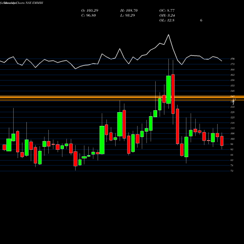 Monthly charts share EMMBI Emmbi Industries Limited NSE Stock exchange 
