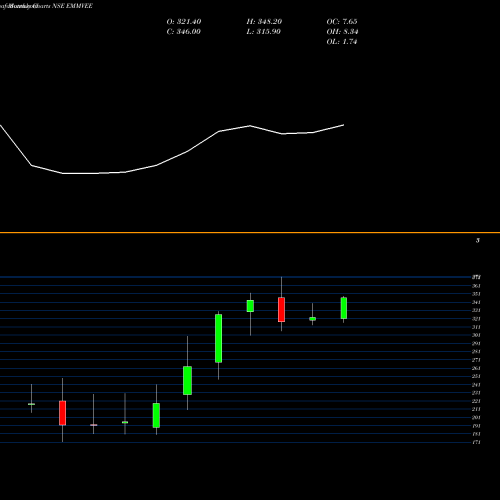 Monthly charts share EMMVEE Emmvee Photovoltaic Pwr L NSE Stock exchange 