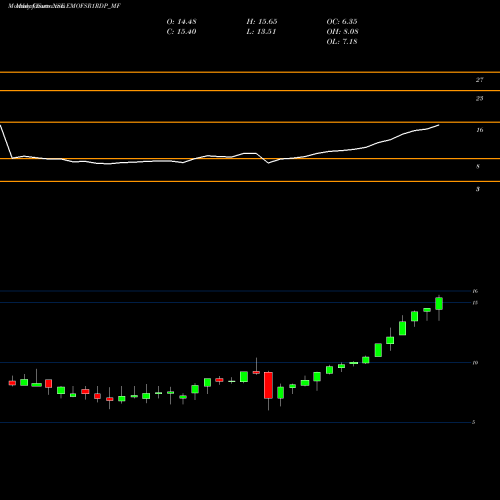 Monthly charts share EMOFSR1RDP_MF Edelamc - Emofsr1rdp NSE Stock exchange 