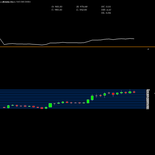 Monthly charts share EMUDHRA Emudhra Limited NSE Stock exchange 