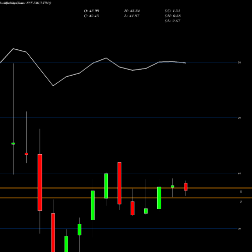 Monthly charts share EMULTIMQ Edelamc - Emultimq NSE Stock exchange 