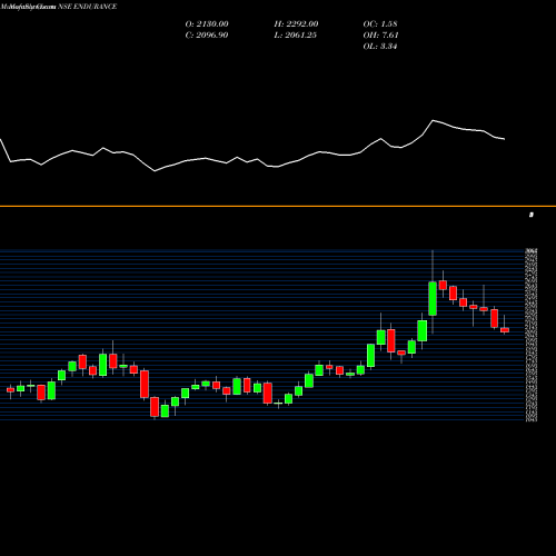 Monthly charts share ENDURANCE Endurance Techno. Ltd. NSE Stock exchange 