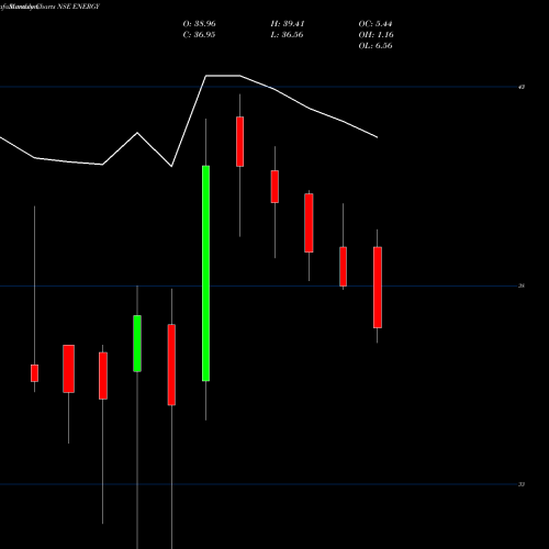 Monthly charts share ENERGY Miraeamc - Energy NSE Stock exchange 
