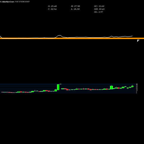 Monthly charts share ENERGYDEV Energy Development Company Limited NSE Stock exchange 