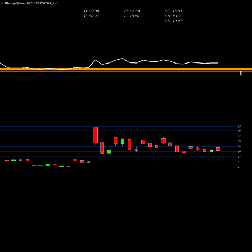 Monthly charts share ENERGYDEV_BE Energy Deve. Co.ltd NSE Stock exchange 