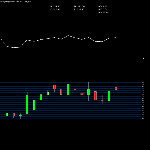Monthly charts share ENFUSE_SM Enfuse Solutions Limited NSE Stock exchange 