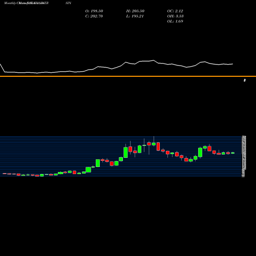 Monthly charts share ENGINERSIN Engineers India Limited NSE Stock exchange 
