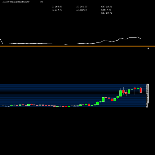 Monthly charts share ENGINERSIN Engineers India Limited NSE Stock exchange 