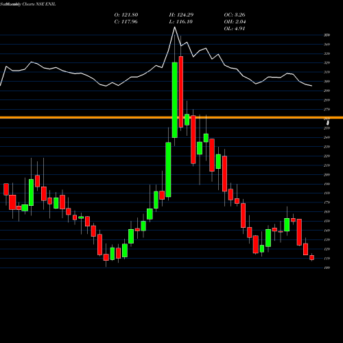 Monthly charts share ENIL Entertainment Network (India) Limited NSE Stock exchange 