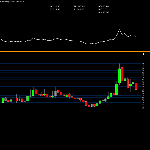 Monthly charts share ENIL Entertainment Network (India) Limited NSE Stock exchange 