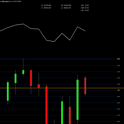 Monthly charts share ENRIN Siemens Energy India Ltd NSE Stock exchange 