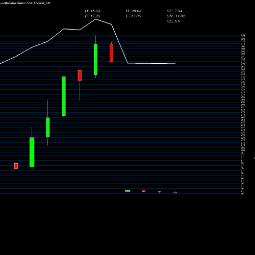 Monthly charts share ENSER_SM Enser Communications Ltd NSE Stock exchange 