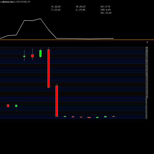 Monthly charts share ENSER_ST Enser Communications Ltd NSE Stock exchange 