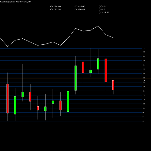 Monthly charts share ENVIRO_SM Envirotech Systems Ltd NSE Stock exchange 