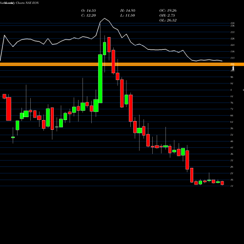 Monthly charts share EON Eon Electric Limited NSE Stock exchange 