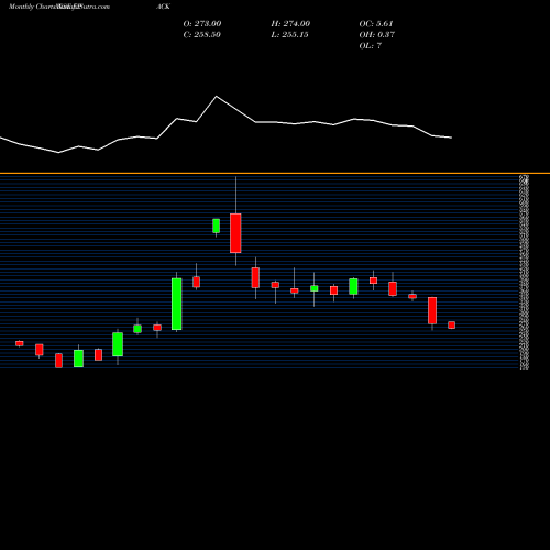 Monthly charts share EPACK Epack Durable Limited NSE Stock exchange 