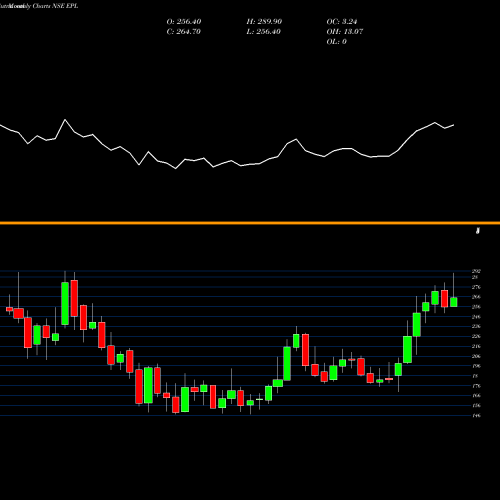 Monthly charts share EPL Epl Limited NSE Stock exchange 