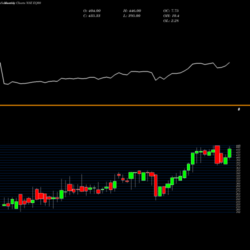 Monthly charts share EQ30 Edel.ETF Nify 30 NSE Stock exchange 