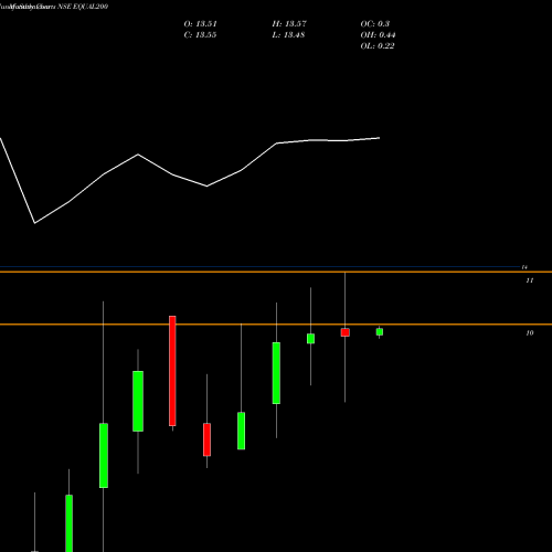 Monthly charts share EQUAL200 Miraeamc - Equal200 NSE Stock exchange 
