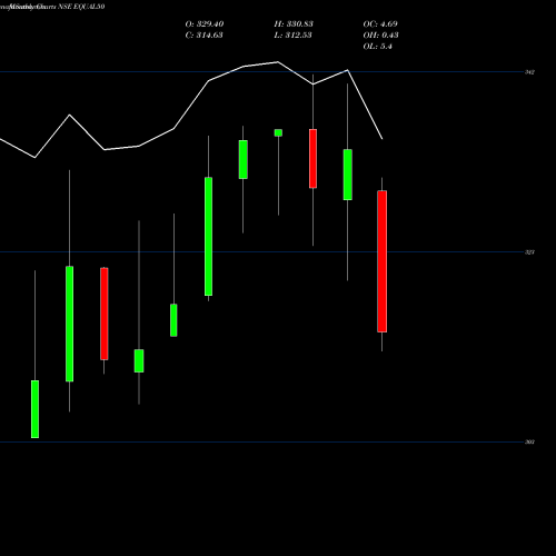 Monthly charts share EQUAL50 Miraeamc - Equal50 NSE Stock exchange 
