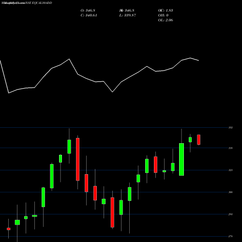 Monthly charts share EQUAL50ADD Dspamc - Dspnewetf NSE Stock exchange 
