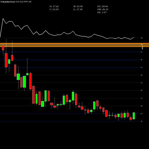 Monthly charts share EQUIPPP_BE Equippp Soc Imp Tech Ltd NSE Stock exchange 