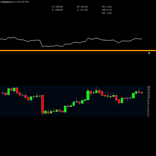 Monthly charts share EQUITAS Equitas Holdings Limited NSE Stock exchange 