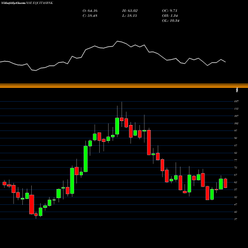 Monthly charts share EQUITASBNK Equitas Small Fin Bnk Ltd NSE Stock exchange 