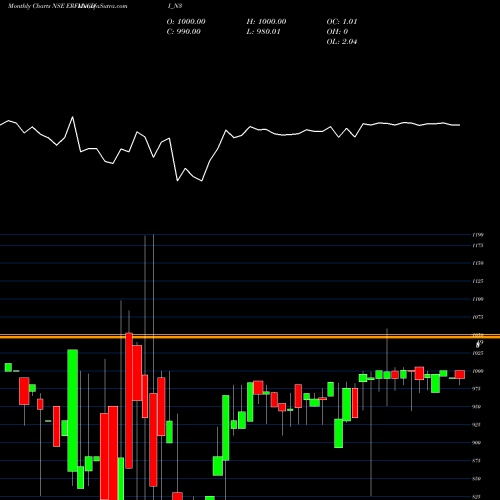 Monthly charts share ERFLNCDI_N3 Sec Red Ncd 8.65% Sr. Iii NSE Stock exchange 