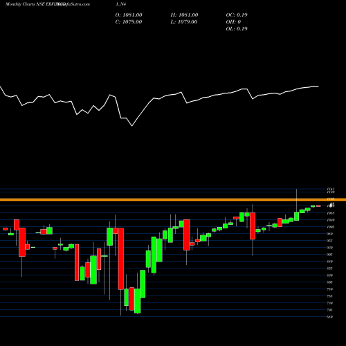 Monthly charts share ERFLNCDI_N4 Sec Red Ncd 9.00% Sr. Iv NSE Stock exchange 