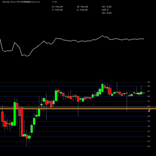 Monthly charts share ERFLNCDI_N5 Sec Red Ncd 8.88% Sr. V NSE Stock exchange 