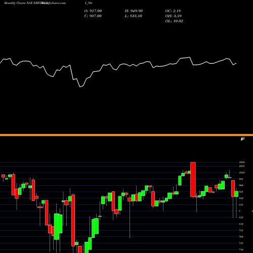 Monthly charts share ERFLNCDI_N6 Sec Red Ncd 9.25% Sr. Vi NSE Stock exchange 