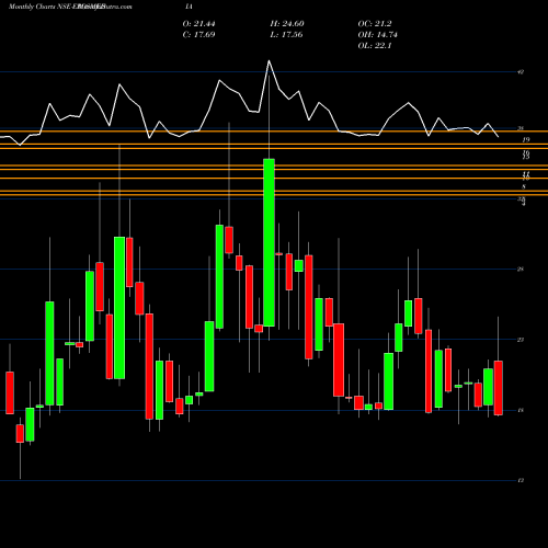 Monthly charts share EROSMEDIA Eros International Media Limited NSE Stock exchange 