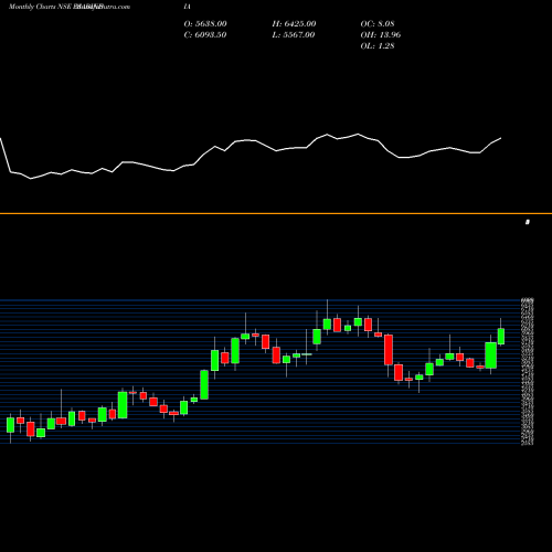 Monthly charts share ESABINDIA Esab India Limited NSE Stock exchange 