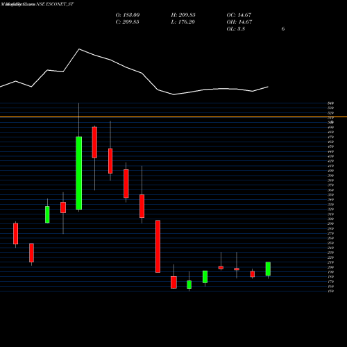 Monthly charts share ESCONET_ST Esconet Technologies Ltd NSE Stock exchange 