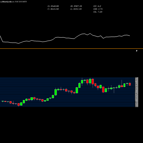 Monthly charts share ESCORTS Escorts Limited NSE Stock exchange 