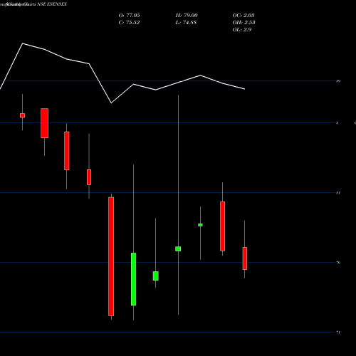 Monthly charts share ESENSEX Edelamc - Esensex NSE Stock exchange 